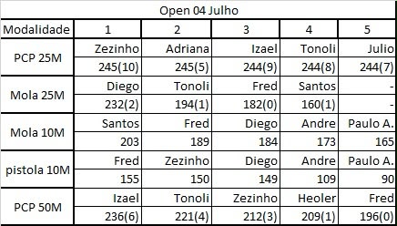 Tabela oficial do placar Open 04 Julho com resultados de PCP 25M, Mola 25M, Mola 10M, Pistola 10M e PCP 50M