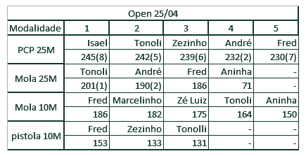 Placar do Open 25 de Abril do Sitio Monte Aprazivel em verde escuro