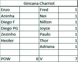 Resultado da Gincana Charriot da etapa do Sítio Monte Aprazível em verde escuro