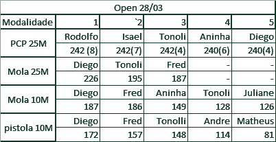 Placar do Open 28 de marco da etapa do Sítio Monte Aprazível em verde escuro
