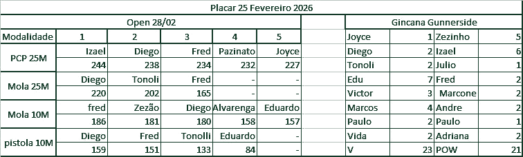 Planilha com placar da etapa de 25 de Fevereiro de 2026